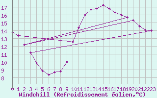 Courbe du refroidissement olien pour Colmar (68)