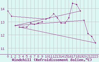 Courbe du refroidissement olien pour Noyarey (38)