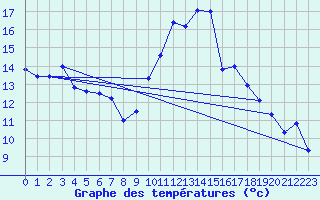 Courbe de tempratures pour Caixas (66)