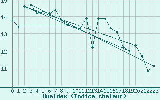 Courbe de l'humidex pour Essen