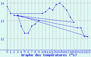 Courbe de tempratures pour Schleiz