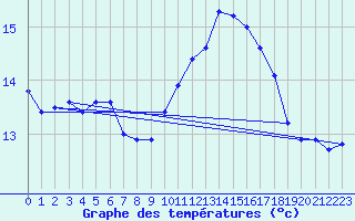 Courbe de tempratures pour Sgur-le-Chteau (19)