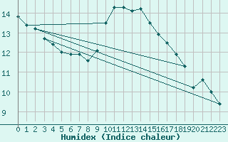 Courbe de l'humidex pour Santander (Esp)