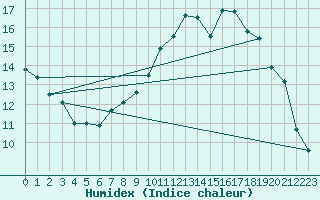 Courbe de l'humidex pour Le Puy - Loudes (43)