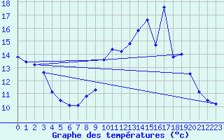 Courbe de tempratures pour Tendu (36)
