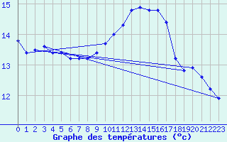 Courbe de tempratures pour Cerisiers (89)