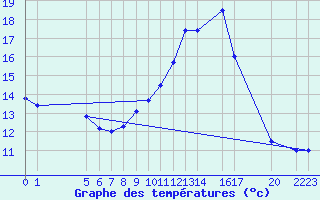 Courbe de tempratures pour Saint-Martin-du-Bec (76)