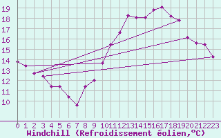 Courbe du refroidissement olien pour Metz (57)