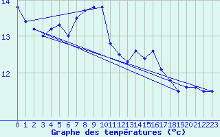 Courbe de tempratures pour Le Collet-Sauveplane (48)