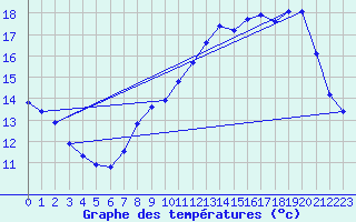 Courbe de tempratures pour Gap-Sud (05)