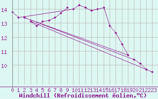 Courbe du refroidissement olien pour Ried Im Innkreis