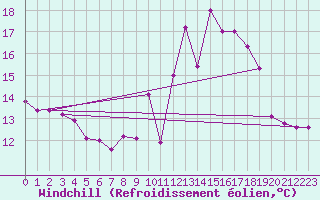 Courbe du refroidissement olien pour La Chapelle-Montreuil (86)