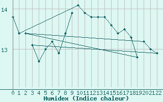 Courbe de l'humidex pour Machichaco Faro