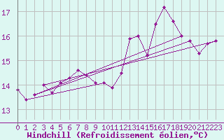 Courbe du refroidissement olien pour Saint-Brieuc (22)