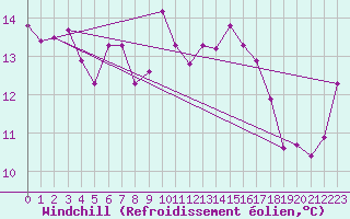 Courbe du refroidissement olien pour Mumbles