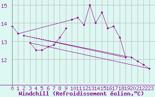 Courbe du refroidissement olien pour Gibraltar (UK)