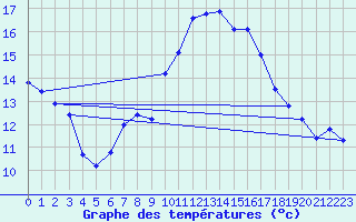 Courbe de tempratures pour Angers-Marc (49)