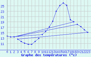 Courbe de tempratures pour Sermange-Erzange (57)