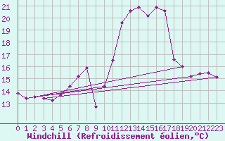 Courbe du refroidissement olien pour Gardelegen