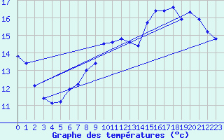 Courbe de tempratures pour Renwez (08)