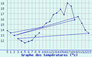 Courbe de tempratures pour Creil (60)