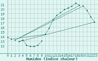 Courbe de l'humidex pour Quiberon-Arodrome (56)