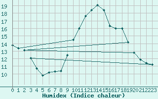 Courbe de l'humidex pour Malbosc (07)