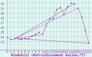 Courbe du refroidissement olien pour Charleville-Mzires (08)