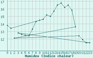 Courbe de l'humidex pour Rhyl