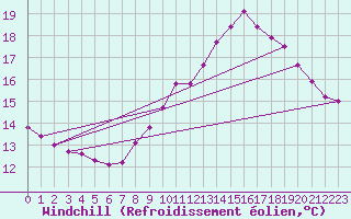 Courbe du refroidissement olien pour Le Mesnil-Esnard (76)