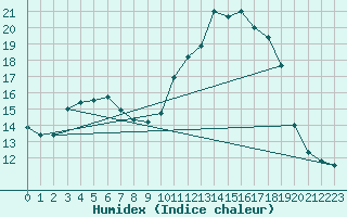 Courbe de l'humidex pour Treize-Vents (85)