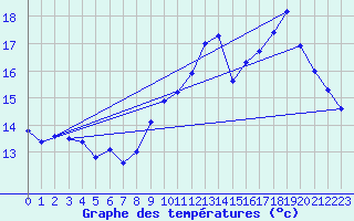 Courbe de tempratures pour Millau (12)