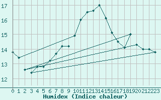 Courbe de l'humidex pour Rostherne No 2