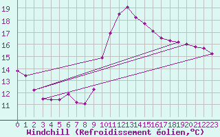 Courbe du refroidissement olien pour Les Pennes-Mirabeau (13)