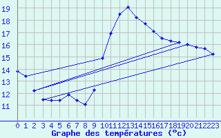 Courbe de tempratures pour Les Pennes-Mirabeau (13)