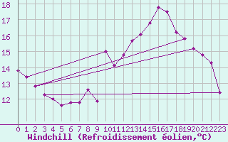 Courbe du refroidissement olien pour Roches Point