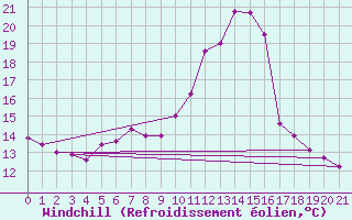Courbe du refroidissement olien pour Saint Wolfgang