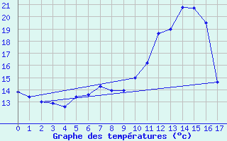 Courbe de tempratures pour Saint Wolfgang