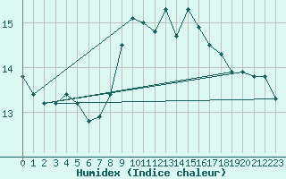 Courbe de l'humidex pour Tarifa