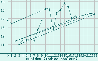 Courbe de l'humidex pour Chivenor