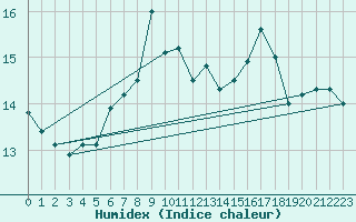 Courbe de l'humidex pour Fair Isle