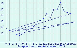 Courbe de tempratures pour Rennes Gallet (35)