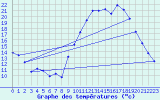Courbe de tempratures pour Amiens - Dury (80)