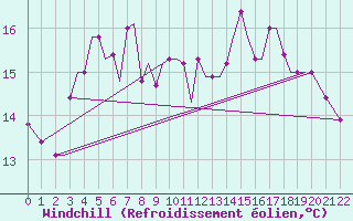 Courbe du refroidissement olien pour Limnos Airport