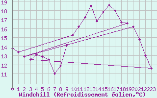 Courbe du refroidissement olien pour Quimper (29)