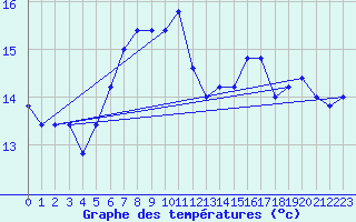 Courbe de tempratures pour Monte Cimone