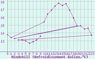 Courbe du refroidissement olien pour Pointe du Raz (29)