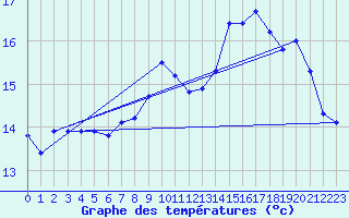 Courbe de tempratures pour Dieppe (76)