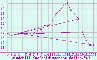 Courbe du refroidissement olien pour Kramolin-Kosetice