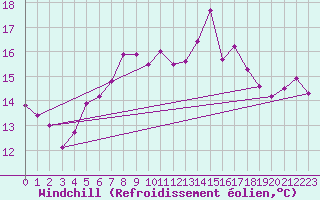 Courbe du refroidissement olien pour Rhyl